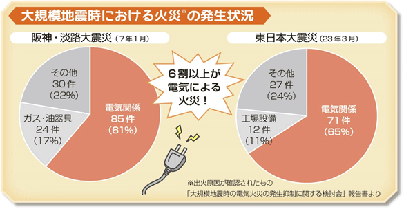 大規模地震時における火災の発生状況円グラフ