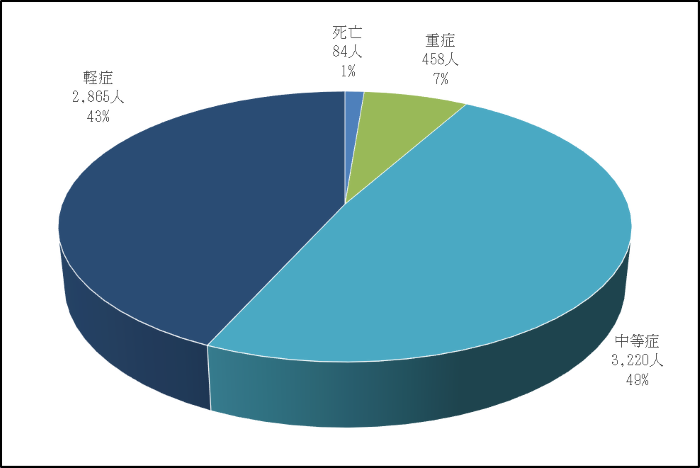 傷病程度別搬送人員のグラフ