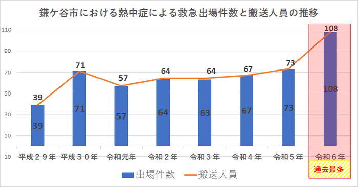 鎌ケ谷市における救急出場件数と搬送人員の推移のグラフ