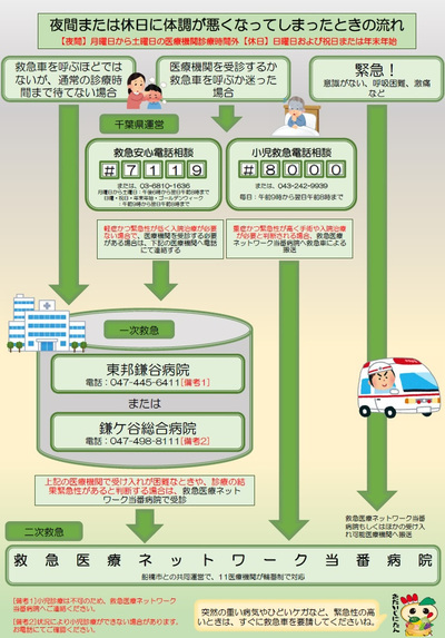 夜間および休日に体調が悪くなってしまったときのフローチャート図