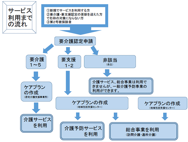 図：サービス利用までの流れ