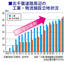 北千葉道路周辺の工業・物流立地状況のグラフ