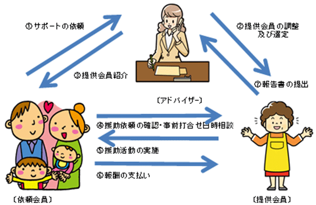 相互援助活動のしくみの図