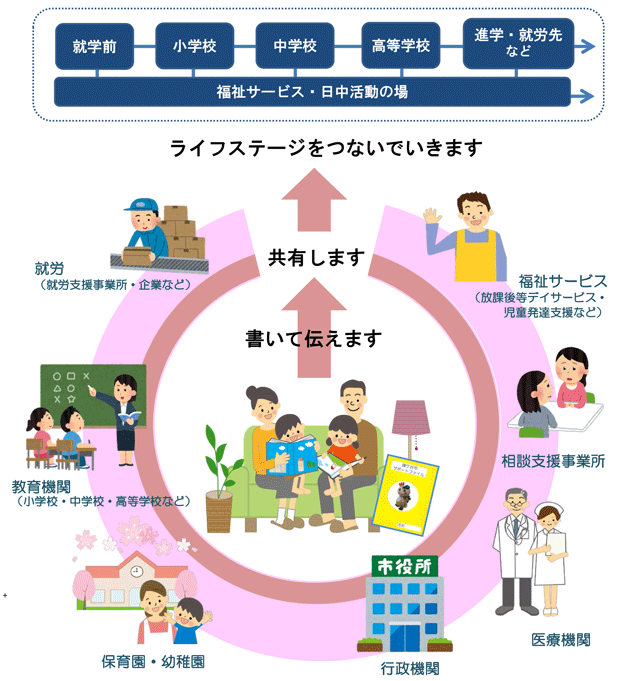 画像：書いて、伝えて、共存して、みんなでつなぐサポートファイル・イメージ図