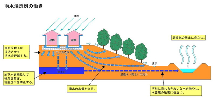 雨水浸透桝の働きの図の画像