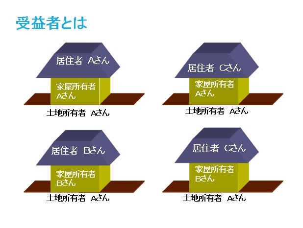 図：受益者とは