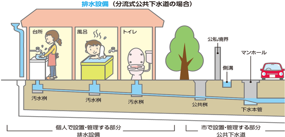 排水設備のイメージ