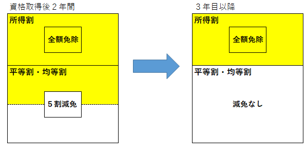 旧被扶養者の減免を説明する図