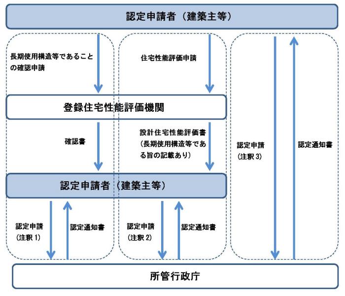 手続きフロー