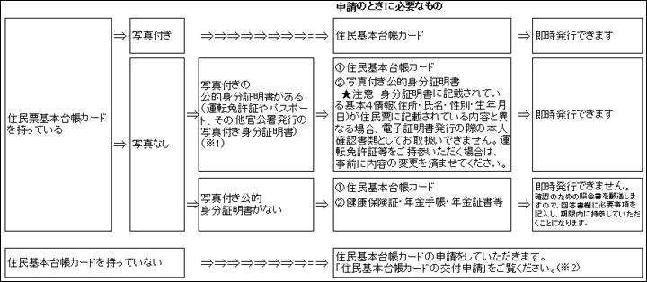 ご本人が手続きする場合の申請手順