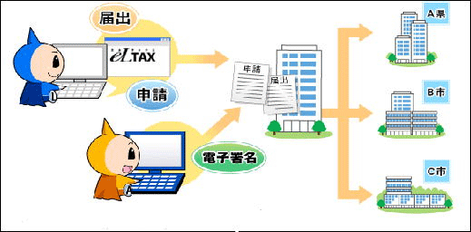 利用開始のための手続