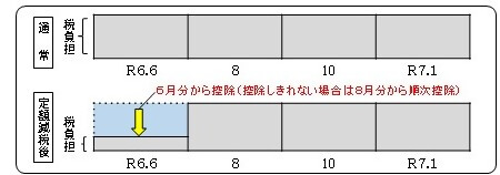 普通徴収の定額減税の説明