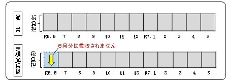 特別徴収の定額減税の説明