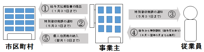 特別徴収事務の流れの図