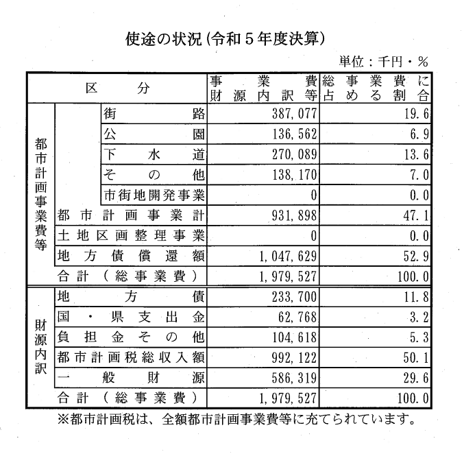 使途の状況(令和5年度決算)の画像