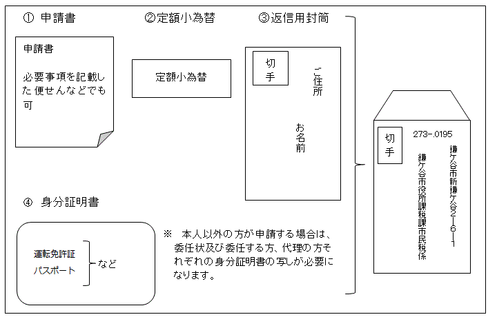 同封書類（市税証明交付申請書、定額小為替、返信用封筒、身分証明書の写し）