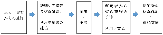 利用の流れの図