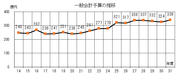 （グラフ）一般会計予算の推移