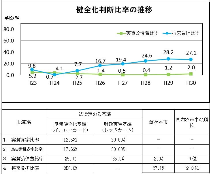 健全化判断比率の推移