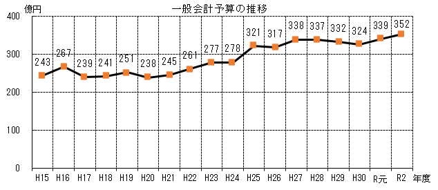 一般会計予算の推移グラフ