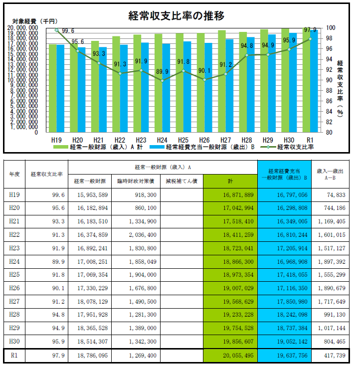 経常収支比率の推移