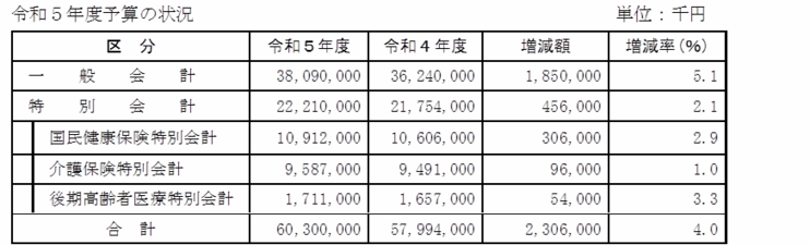 令和5年度予算の状況