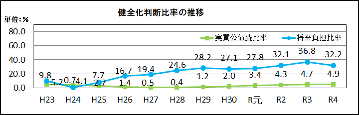 健全化判断比率の推移についての画像