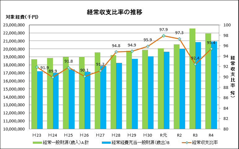 経常収支比率の推移の資料画像