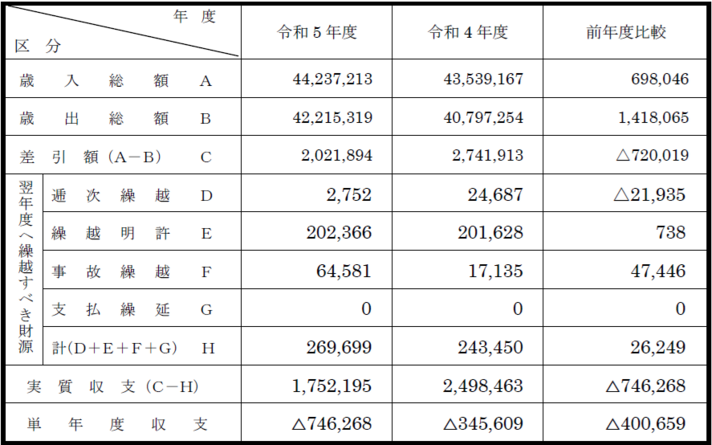 令和5年度鎌ケ谷市一般会計決算の表の画像