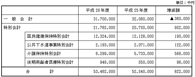 平成26年度予算の状況