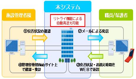 機能3　アンケートメール配信・集計機能サービスのイメージ図