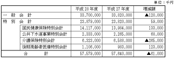 平成28年度予算の状況の表