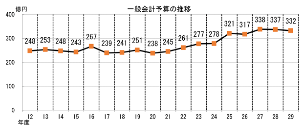 画像：一般会計予算の推移