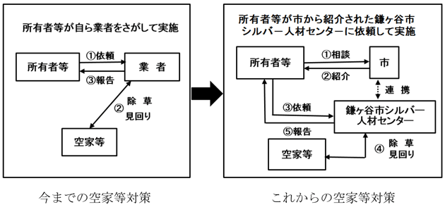 画像：空き家対策