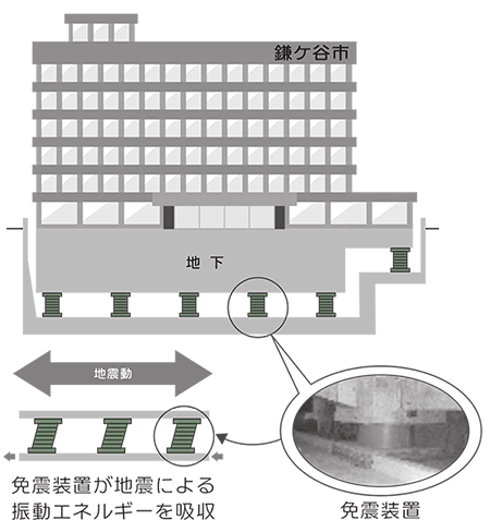 免震工事完了－免震装置が地震による振動エネルギーを吸収